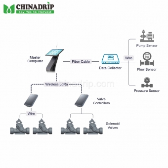 Chine Wireless Automatic Irrigation Control System for Convenient and Smart Watering Solutions Fabricant
        